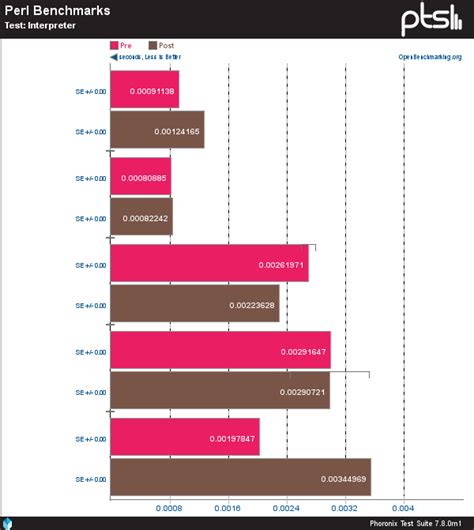debian vs ubuntu performance.